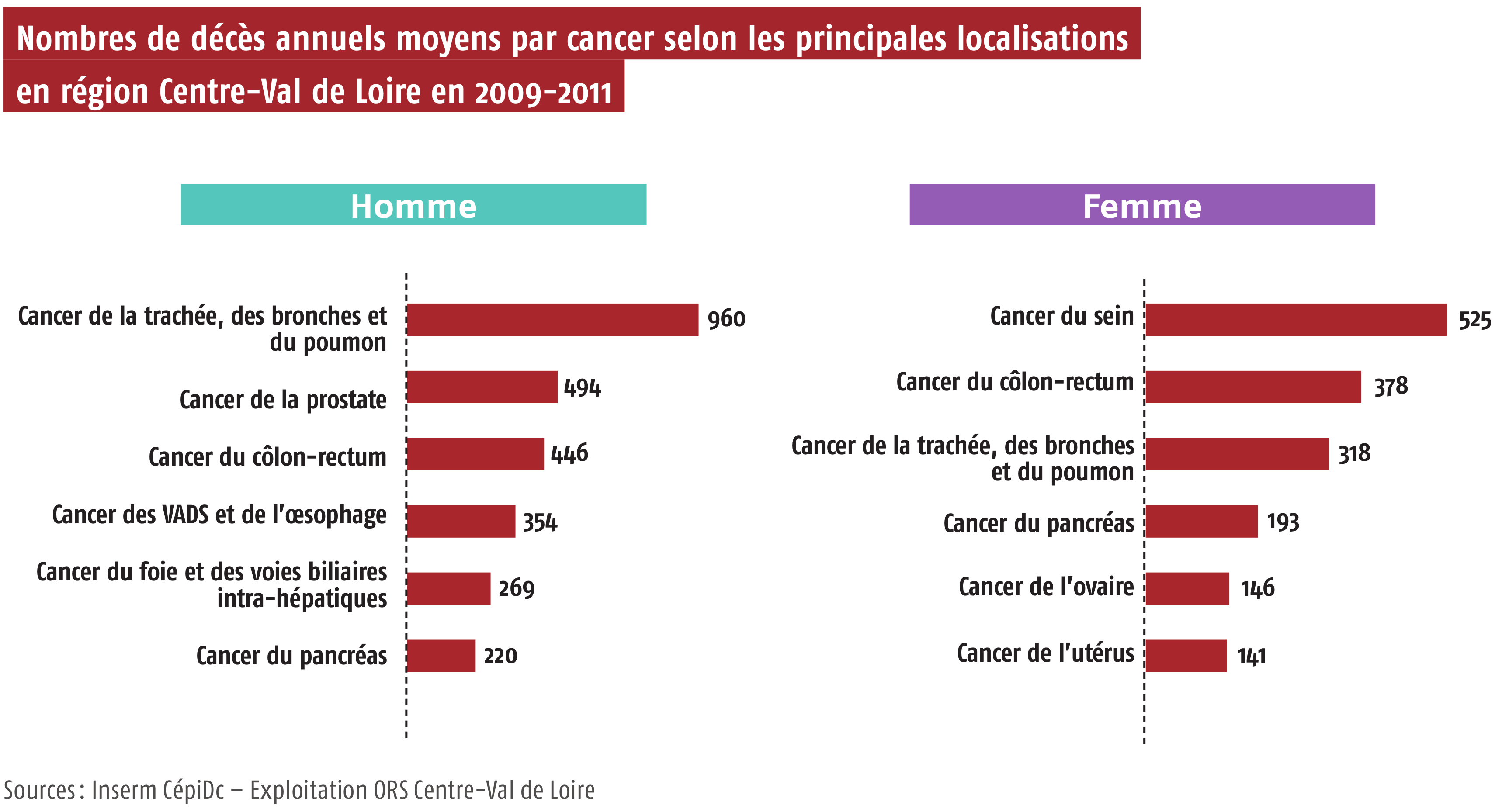 Nombres de décès annuels moyens par cancer selon les principales localisations en région Centre-Val de Loire en 2009-2011 Nombres de décès annuels moyens par cancer selon les principales localisations en région Centre-Val de Loire en 2009-2011